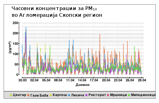 Загаденоста во Скопје, во изминатиов месец