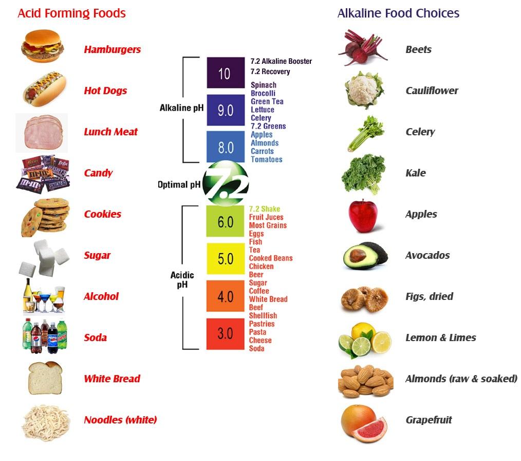 dayalkalinity-food-chart-acidic-drinks-1364988831