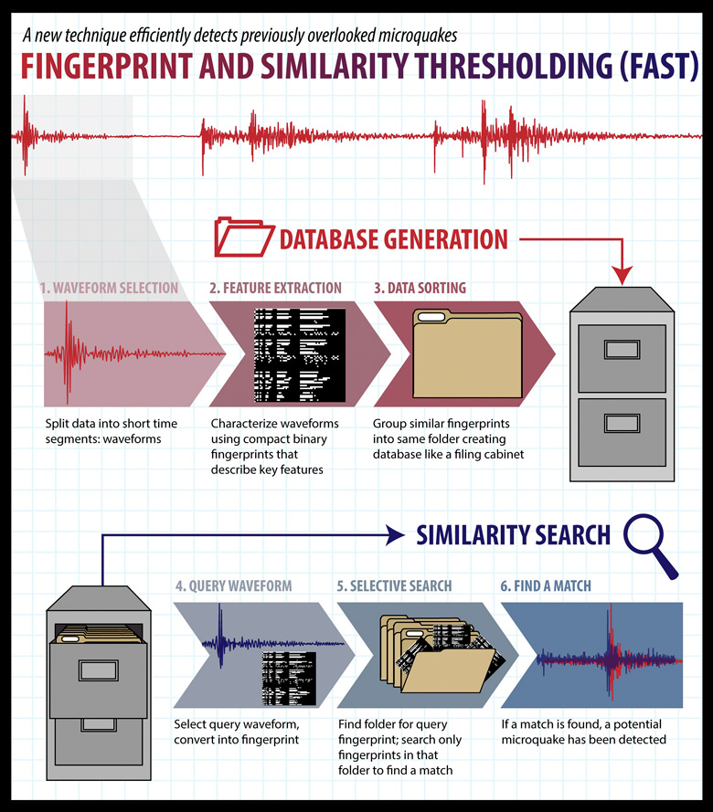 An illustration showing how FAST works. Credit: Ilissa Ocko