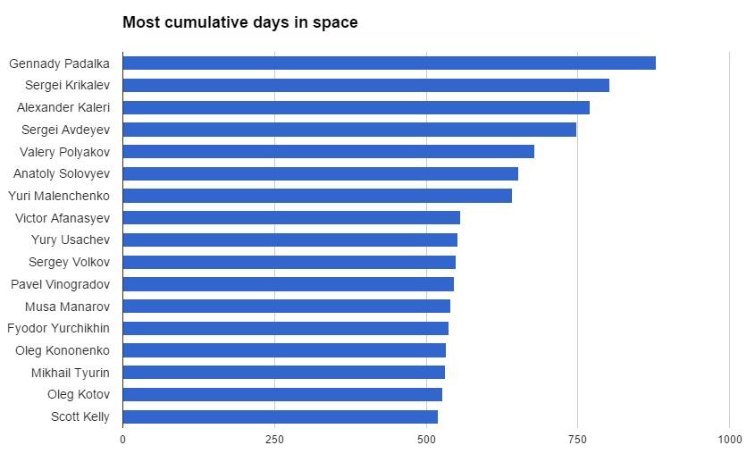 Листа на астронаути со најдолго вкупно време поминато во вселената.