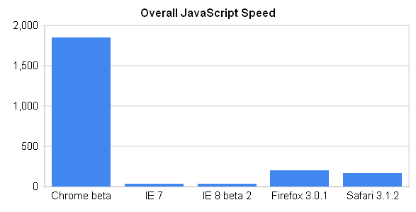 google_chrome_benchmark_overall.png